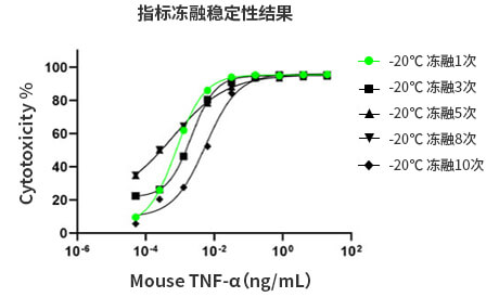 -20°C stability data 1