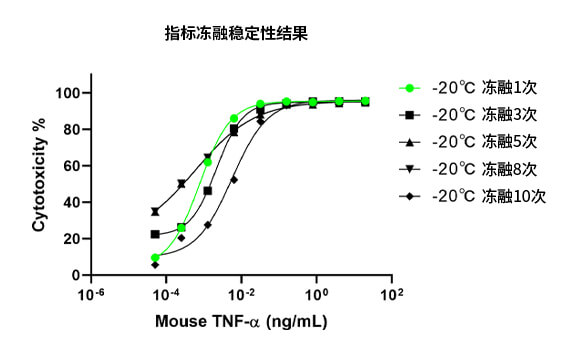 -20℃ 冻融稳定性