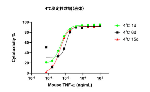 4℃ 加速稳定性
