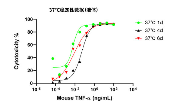 37℃ 加速稳定性