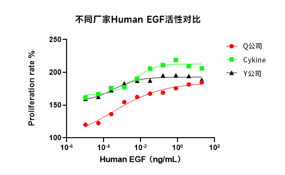 生物活性对比