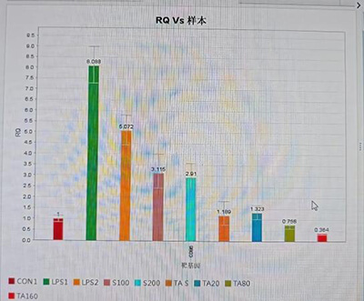 武汉大学中南医院客户实验结果