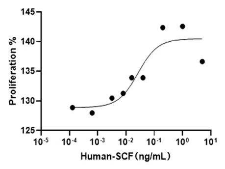 Human SCF TF-1 细胞增殖活性曲线