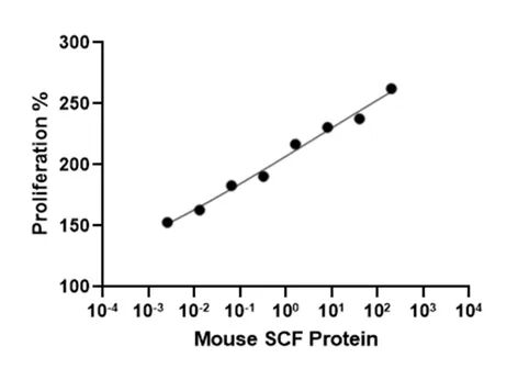 Mouse SCF TF-1 细胞增殖活性曲线