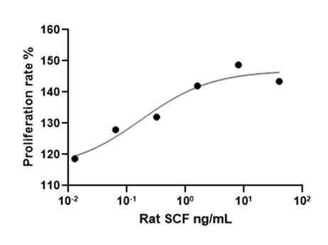 Rat SCF TF-1 细胞增殖活性曲线
